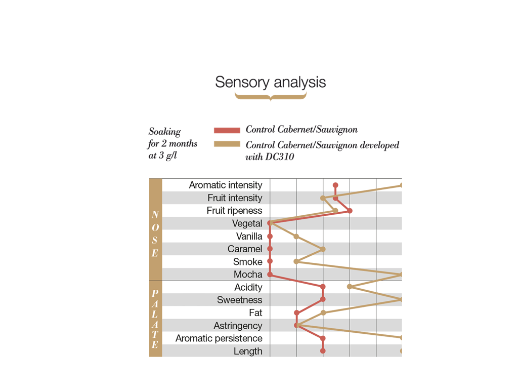 DC310: Sensor analysis