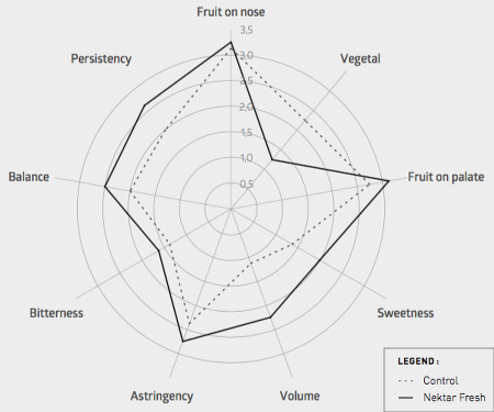 tasting results - graph