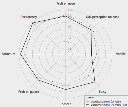 Staves essentielles Graph