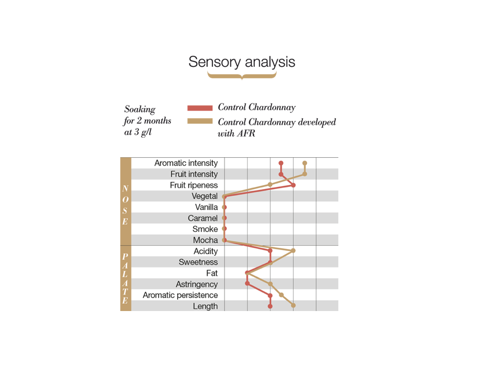 Fraicheur: Sensor analysis