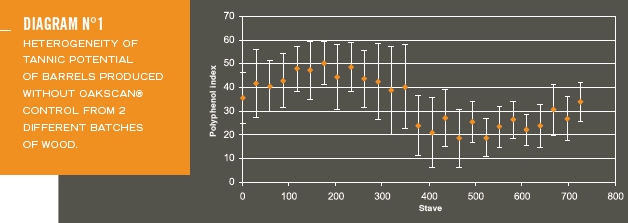 Diagram 1: heterogeneity of tannic potential of barrels produced without oakscan control