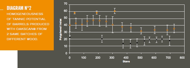 Diagram 1: heterogeneity of tannic potential of barrels produced without oakscan control